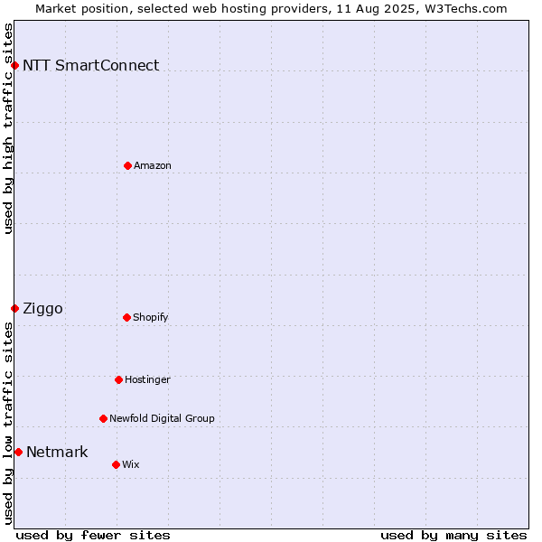 Market position of Netmark vs. Ziggo vs. NTT SmartConnect