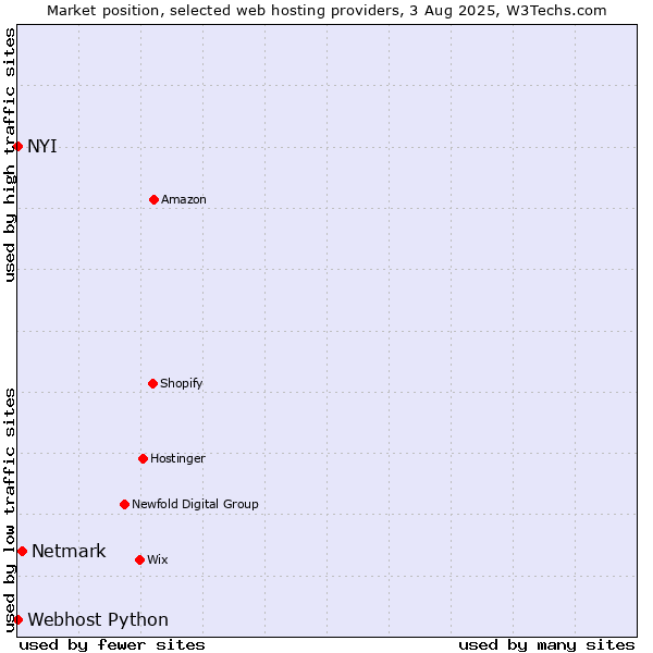 Market position of Netmark vs. NYI vs. Webhost Python