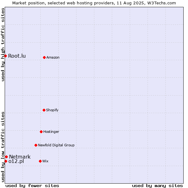 Market position of Netmark vs. o12.pl vs. Root.lu