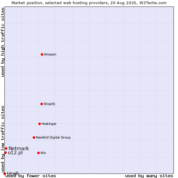 Market position of Netmark vs. o12.pl vs. Ucell