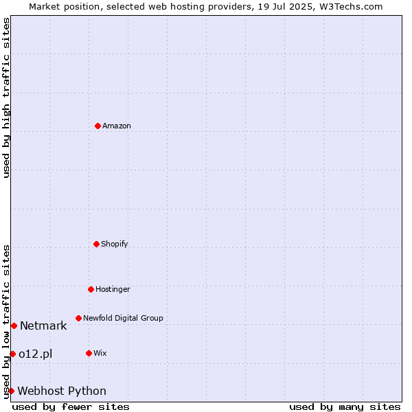 Market position of Netmark vs. o12.pl vs. Webhost Python