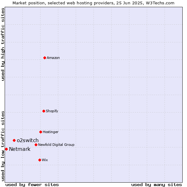 Market position of o2switch vs. Netmark