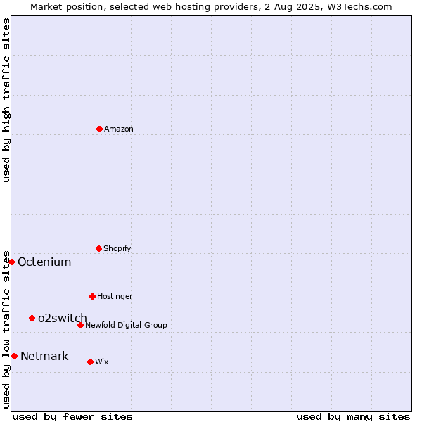 Market position of o2switch vs. Netmark vs. Octenium