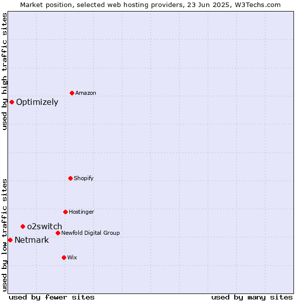 Market position of o2switch vs. Optimizely vs. Netmark