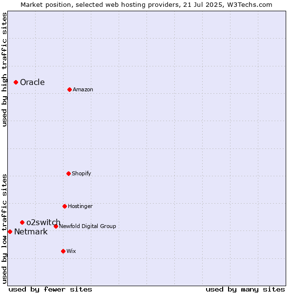 Market position of o2switch vs. Oracle vs. Netmark