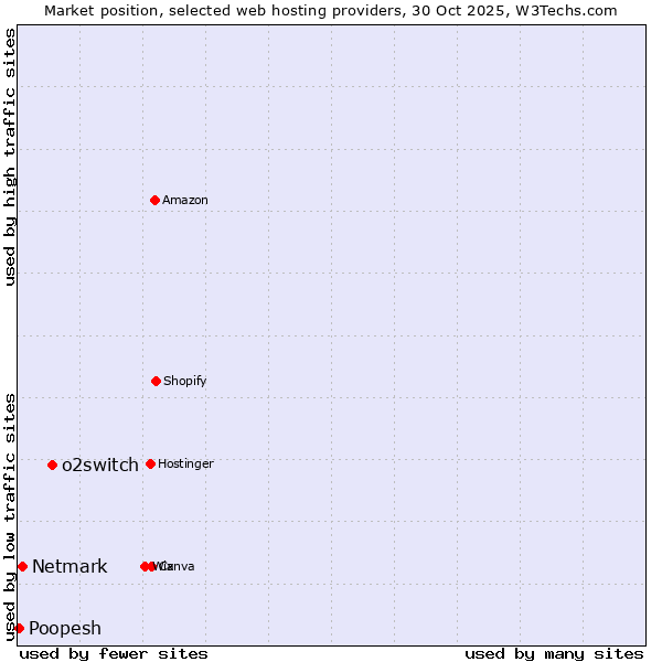 Market position of o2switch vs. Netmark vs. Poopesh