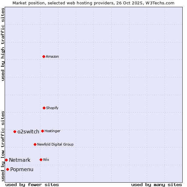 Market position of o2switch vs. Popmenu vs. Netmark