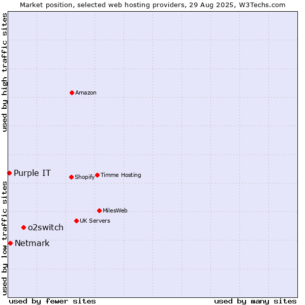 Market position of o2switch vs. Netmark vs. Purple IT