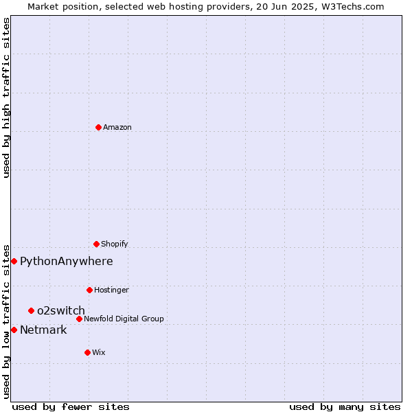 Market position of o2switch vs. Netmark vs. PythonAnywhere