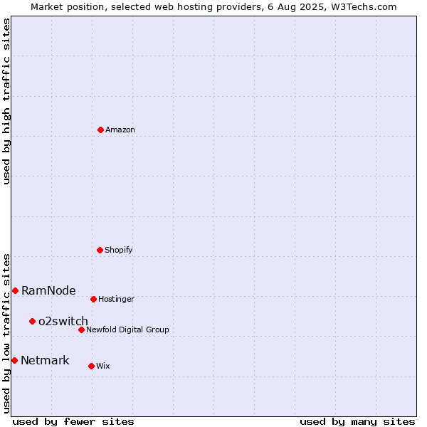 Market position of o2switch vs. RamNode vs. Netmark