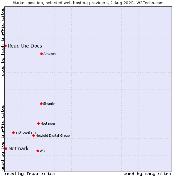 Market position of o2switch vs. Netmark vs. Read the Docs
