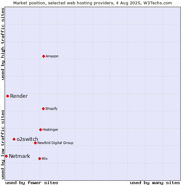 Market position of o2switch vs. Render vs. Netmark