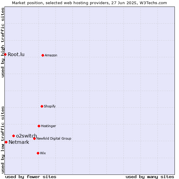 Market position of o2switch vs. Netmark vs. Root.lu