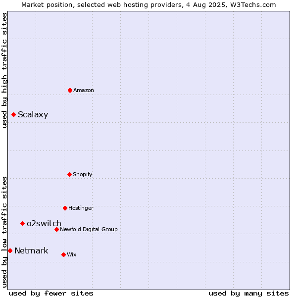 Market position of o2switch vs. Scalaxy vs. Netmark