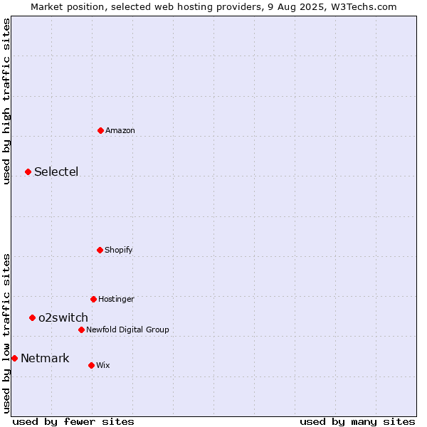 Market position of o2switch vs. Selectel vs. Netmark