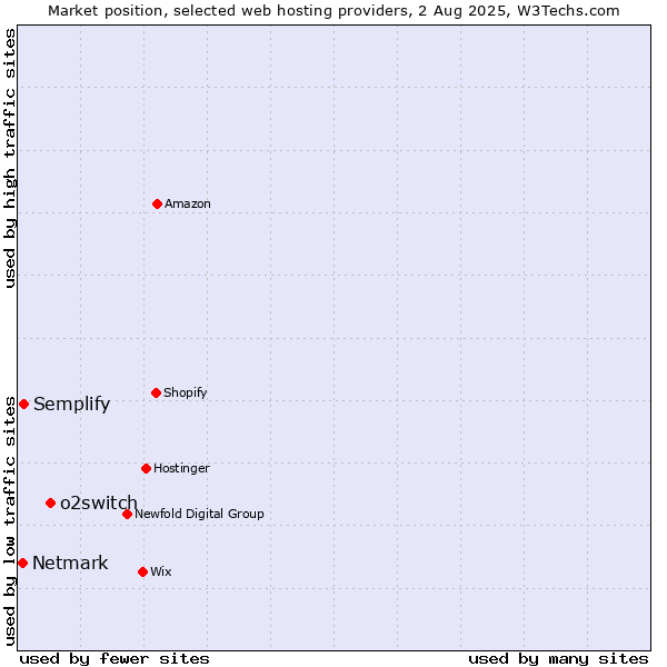 Market position of o2switch vs. Semplify vs. Netmark