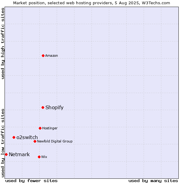 Market position of Shopify vs. o2switch vs. Netmark