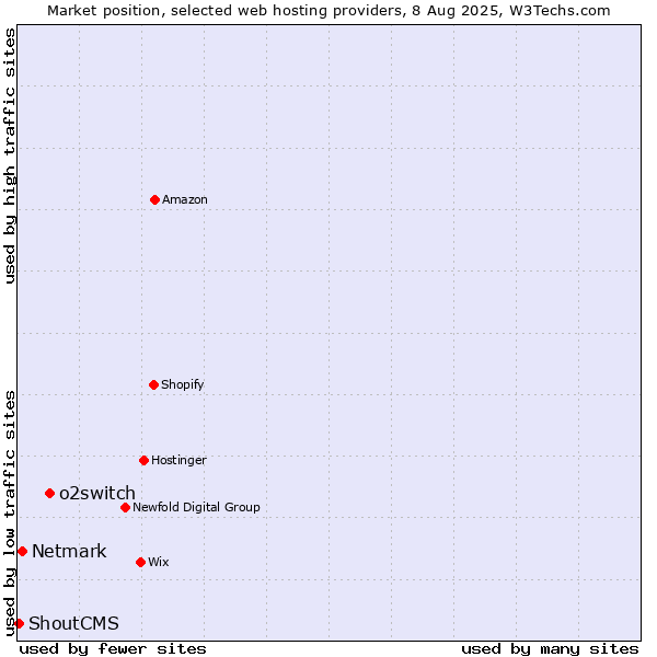 Market position of o2switch vs. Netmark vs. ShoutCMS