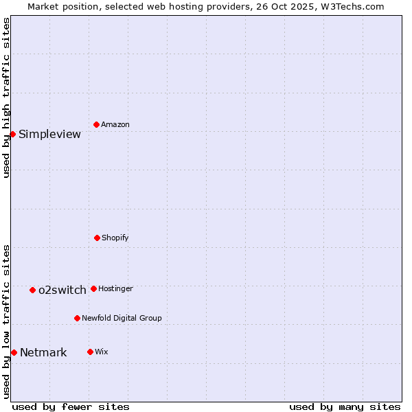 Market position of o2switch vs. Netmark vs. Simpleview