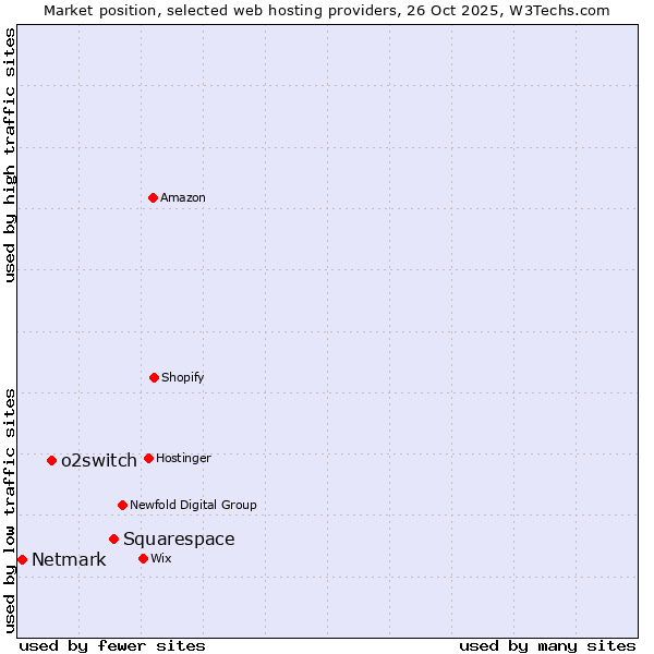 Market position of Squarespace vs. o2switch vs. Netmark