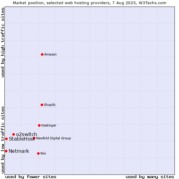 Market position of o2switch vs. StableHost vs. Netmark
