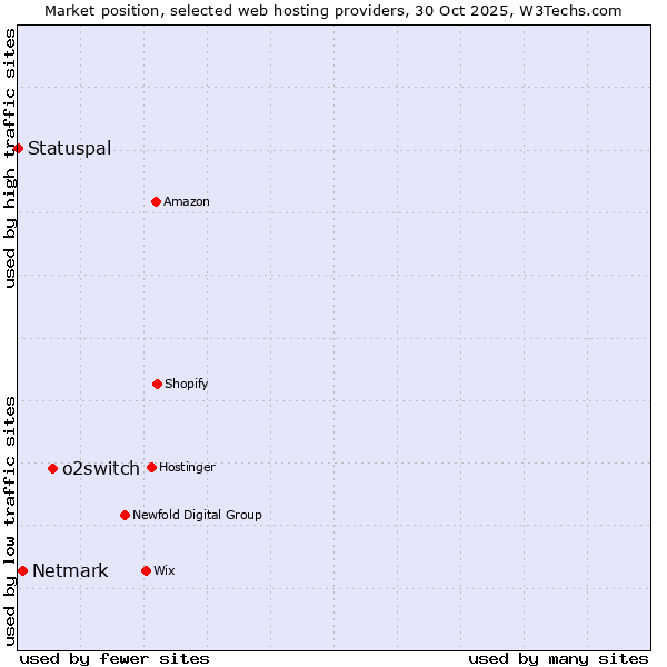 Market position of o2switch vs. Netmark vs. Statuspal