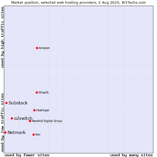 Market position of o2switch vs. Substack vs. Netmark