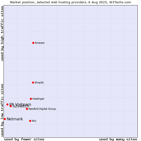 Market position of o2switch vs. PA Vietnam vs. Netmark