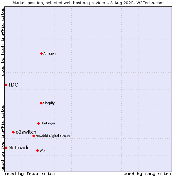 Market position of o2switch vs. Netmark vs. TDC
