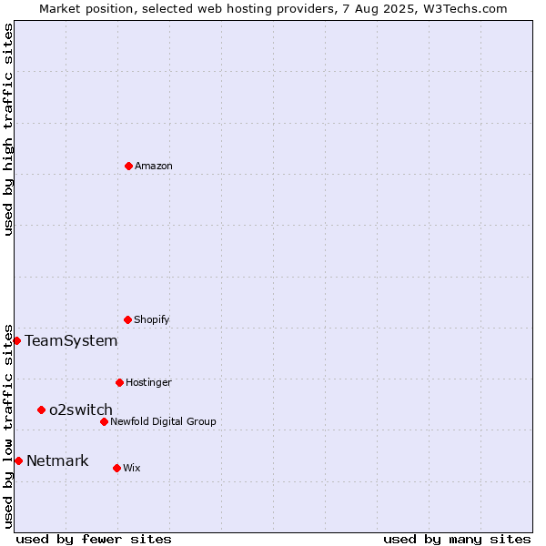 Market position of o2switch vs. Netmark vs. TeamSystem