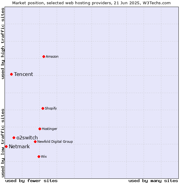 Market position of o2switch vs. Tencent vs. Netmark