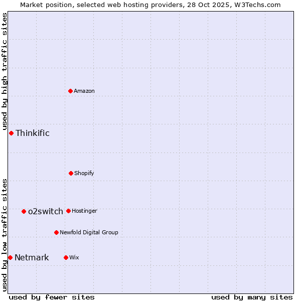 Market position of o2switch vs. Thinkific vs. Netmark