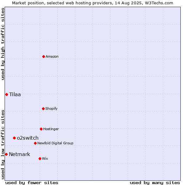 Market position of o2switch vs. Tilaa vs. Netmark
