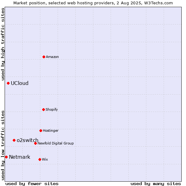 Market position of o2switch vs. UCloud vs. Netmark