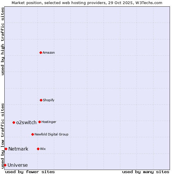 Market position of o2switch vs. Netmark vs. Universe