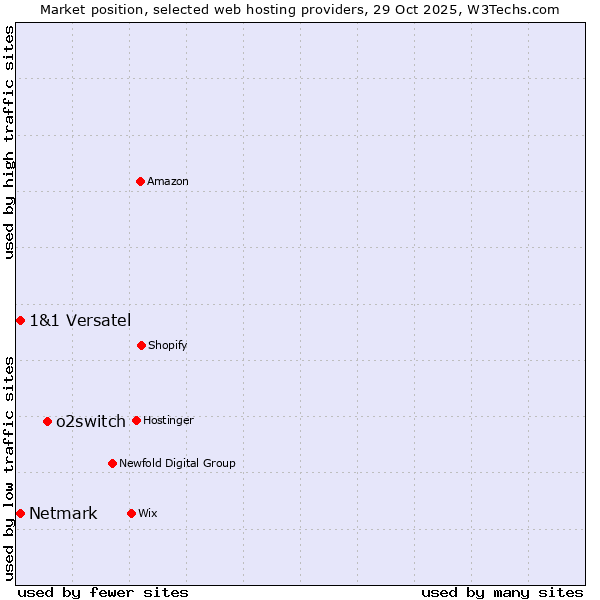 Market position of o2switch vs. Netmark vs. 1&1 Versatel
