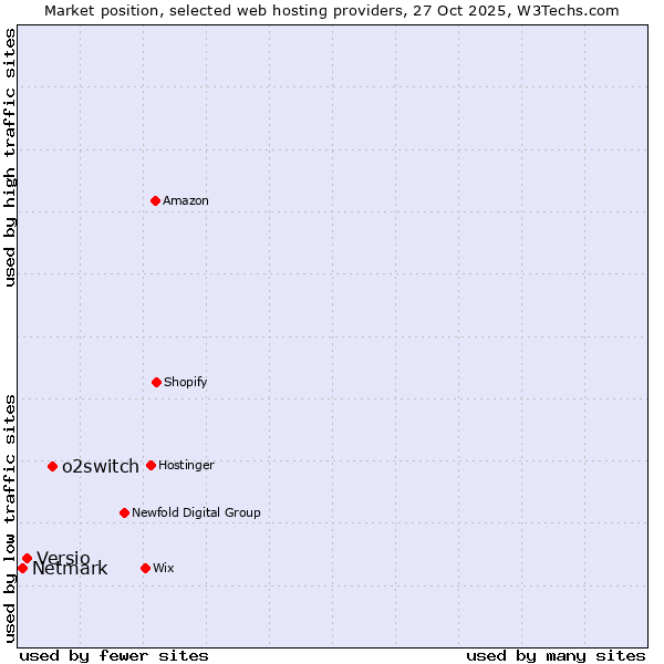 Market position of o2switch vs. Versio vs. Netmark