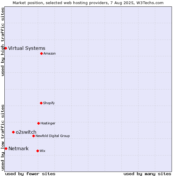 Market position of o2switch vs. Netmark vs. Virtual Systems
