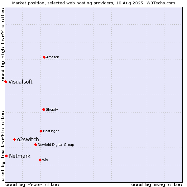 Market position of o2switch vs. Netmark vs. Visualsoft