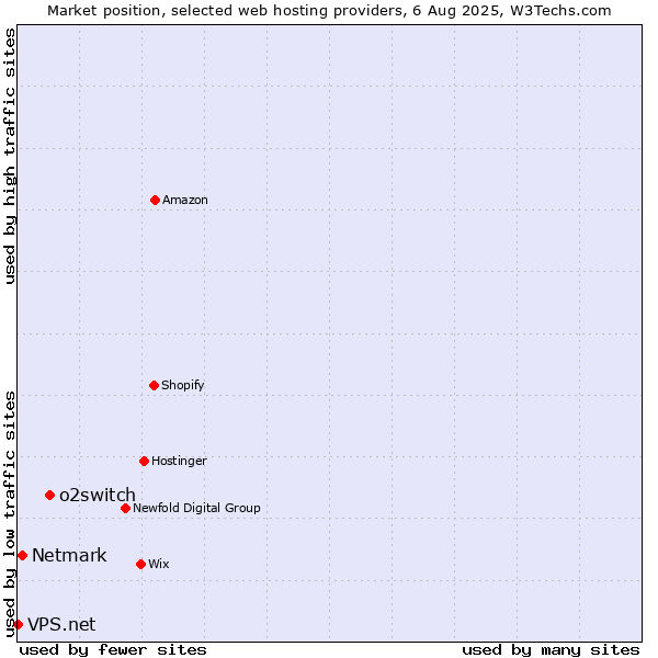 Market position of o2switch vs. Netmark vs. VPS.net