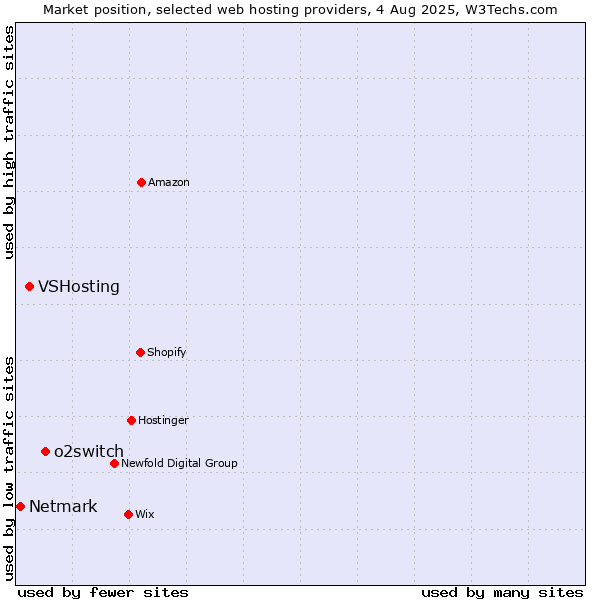 Market position of o2switch vs. VSHosting vs. Netmark