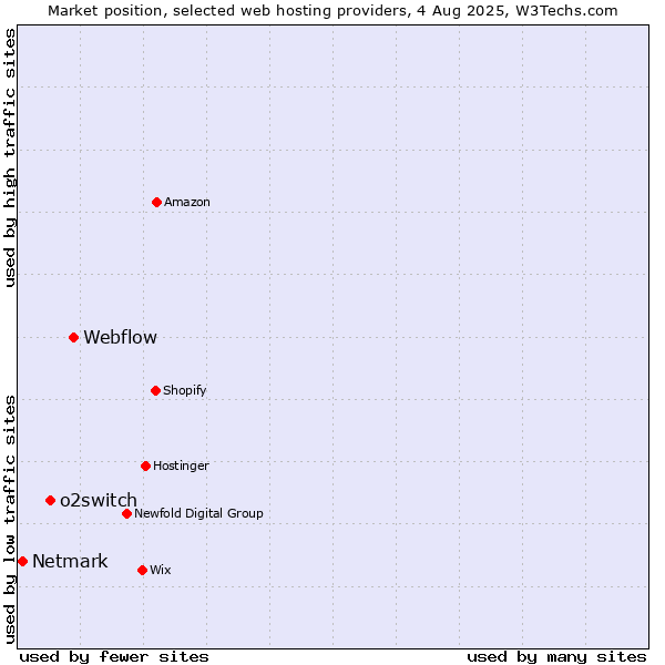 Market position of Webflow vs. o2switch vs. Netmark
