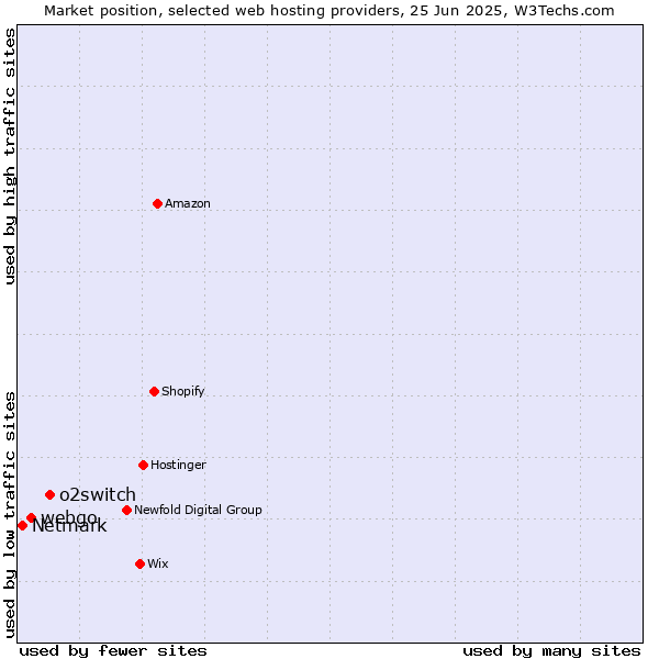 Market position of o2switch vs. webgo vs. Netmark