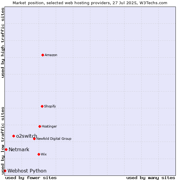 Market position of o2switch vs. Netmark vs. Webhost Python