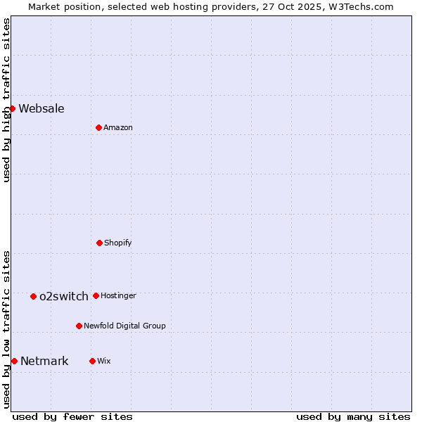 Market position of o2switch vs. Netmark vs. Websale