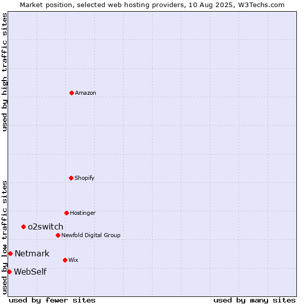 Market position of o2switch vs. Netmark vs. WebSelf