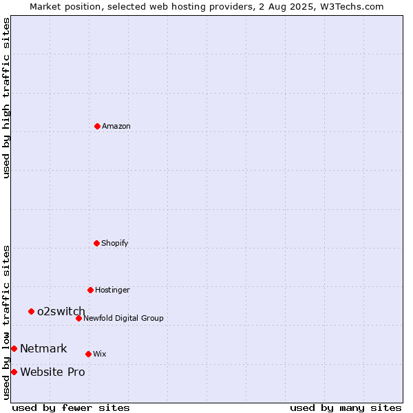 Market position of o2switch vs. Netmark vs. Website Pro