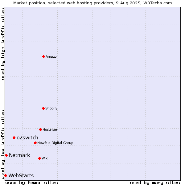 Market position of o2switch vs. Netmark vs. WebStarts