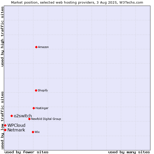 Market position of o2switch vs. Netmark vs. WPCloud