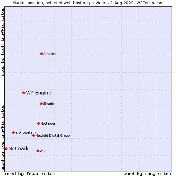 Market position of WP Engine vs. o2switch vs. Netmark